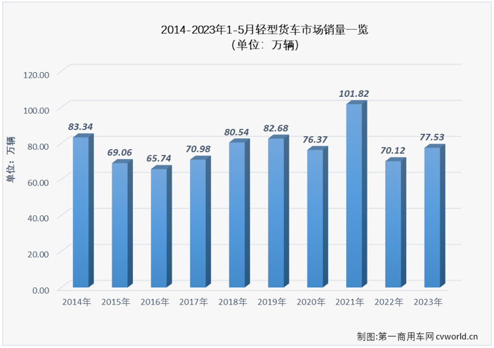 【
 原创】5月份，卡车市场同比继续实现增长，但环比来看却继续下滑，整体销量已从3月份的接近40万辆跌至不足30万辆。卡车市场中份额最大的轻卡市场表现又是如何呢？