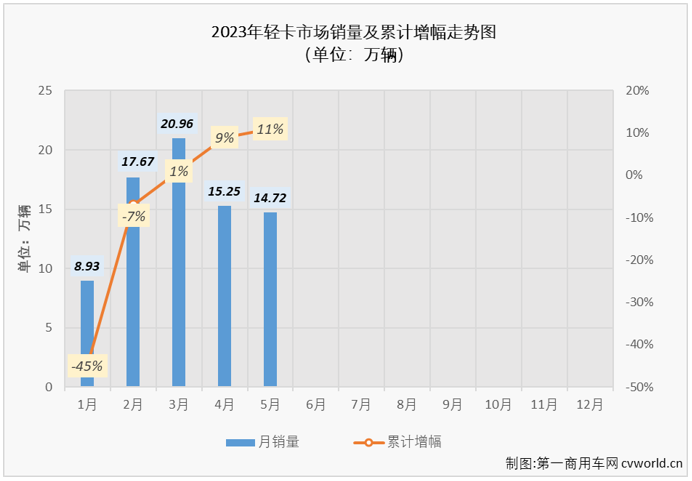 【
 原创】5月份，卡车市场同比继续实现增长，但环比来看却继续下滑，整体销量已从3月份的接近40万辆跌至不足30万辆。卡车市场中份额最大的轻卡市场表现又是如何呢？