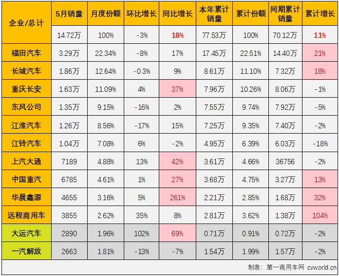 【
 原创】5月份，卡车市场同比继续实现增长，但环比来看却继续下滑，整体销量已从3月份的接近40万辆跌至不足30万辆。卡车市场中份额最大的轻卡市场表现又是如何呢？