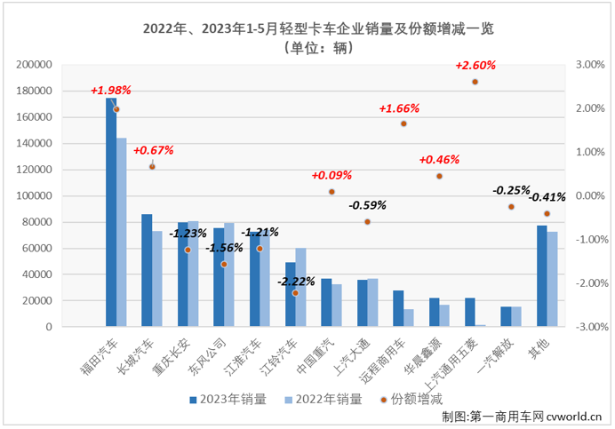 【
 原创】5月份，卡车市场同比继续实现增长，但环比来看却继续下滑，整体销量已从3月份的接近40万辆跌至不足30万辆。卡车市场中份额最大的轻卡市场表现又是如何呢？