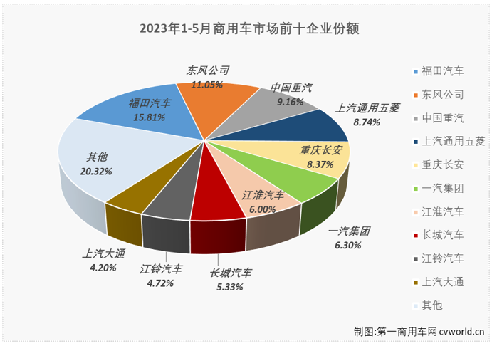 【
 原创】5月份，重卡、轻卡、轻客等主要细分市场继续实现两位数增长，其中重卡、轻卡两个商用车最重要的细分市场已是“4连增”，商用车市场也同步收获 “4连增”。