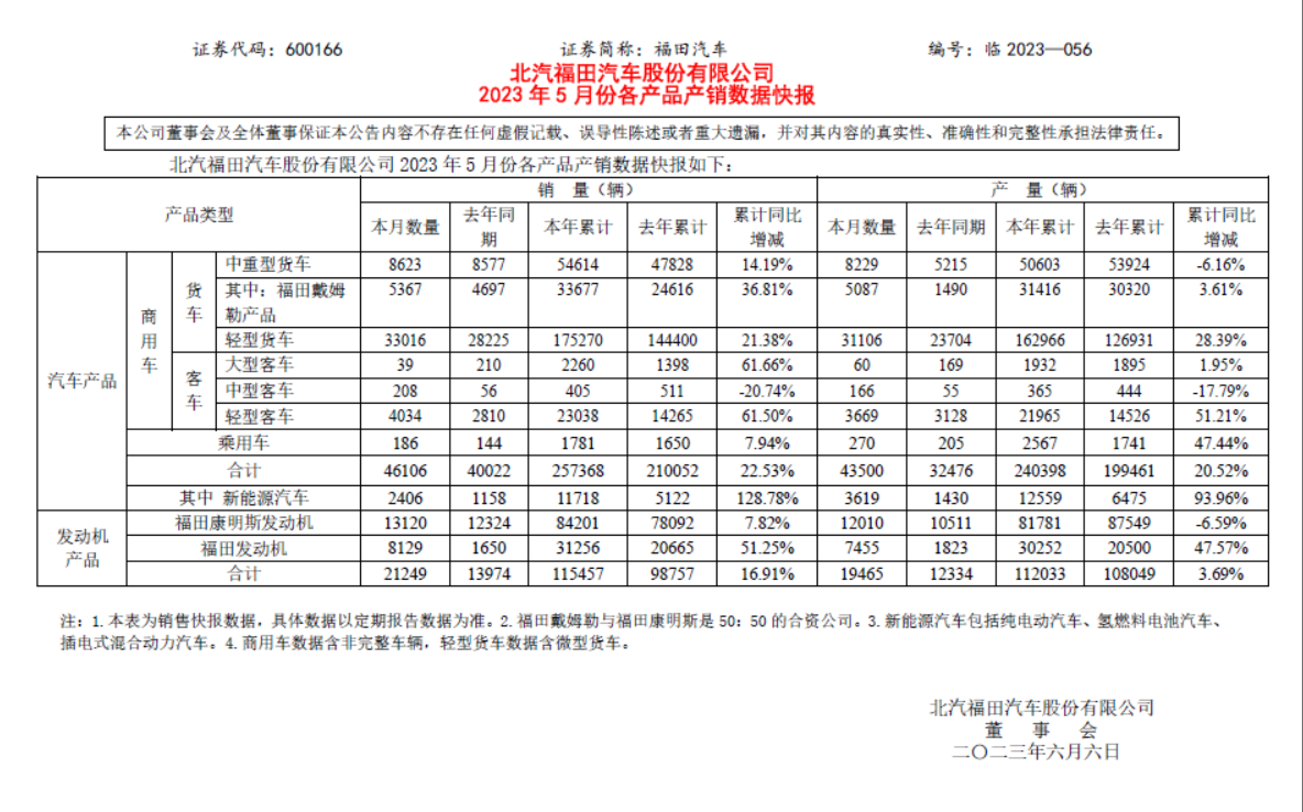 福田如何成为行业领头羊？1.png