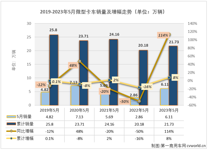 【
 原创】从2023年2月份开始，我国卡车市场持续复苏，但复苏的速度有快有慢，微卡市场就是直到4月份才收获了今年的首次增长。5月份，卡车市场整体继续实现增长，微卡市场能收获今年的首次“连增”吗？