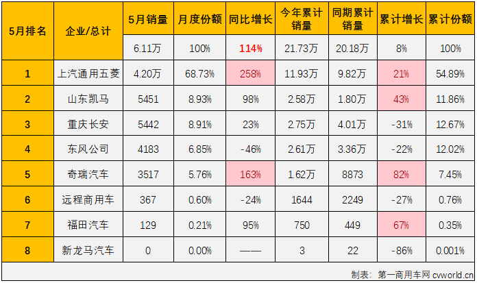 【
 原创】从2023年2月份开始，我国卡车市场持续复苏，但复苏的速度有快有慢，微卡市场就是直到4月份才收获了今年的首次增长。5月份，卡车市场整体继续实现增长，微卡市场能收获今年的首次“连增”吗？