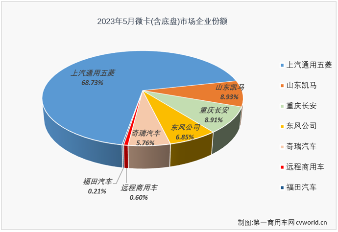 【
 原创】从2023年2月份开始，我国卡车市场持续复苏，但复苏的速度有快有慢，微卡市场就是直到4月份才收获了今年的首次增长。5月份，卡车市场整体继续实现增长，微卡市场能收获今年的首次“连增”吗？