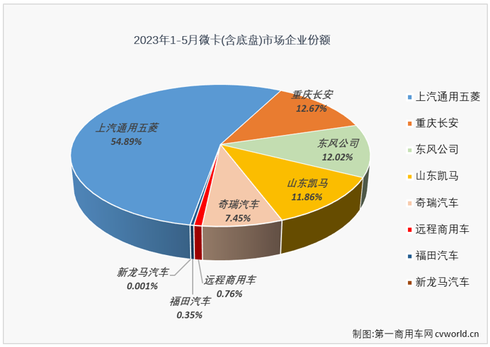 【
 原创】从2023年2月份开始，我国卡车市场持续复苏，但复苏的速度有快有慢，微卡市场就是直到4月份才收获了今年的首次增长。5月份，卡车市场整体继续实现增长，微卡市场能收获今年的首次“连增”吗？