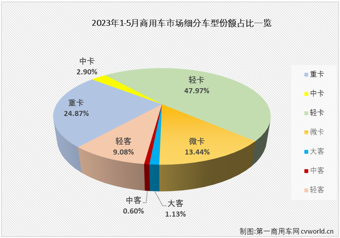 【
 原创】4月份，商用车市场实现了2023年首次全盘增长。5月份，商用车市销量较4月份有所下滑，但同比继续增长，但增幅有所缩窄，具体到各个细分市场来看，“连增”仍是5月份商用车市场的主要关键词。