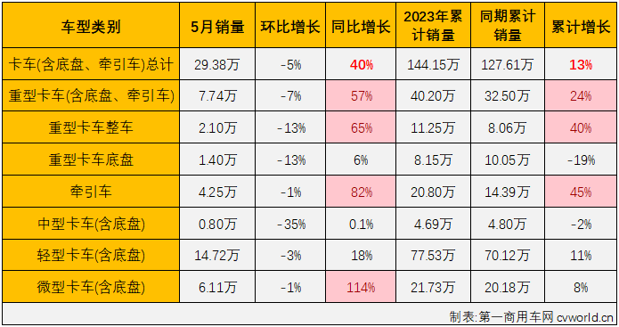 【
 原创】4月份，商用车市场实现了2023年首次全盘增长。5月份，商用车市销量较4月份有所下滑，但同比继续增长，但增幅有所缩窄，具体到各个细分市场来看，“连增”仍是5月份商用车市场的主要关键词。