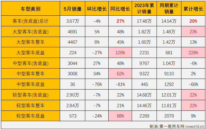 【
 原创】4月份，商用车市场实现了2023年首次全盘增长。5月份，商用车市销量较4月份有所下滑，但同比继续增长，但增幅有所缩窄，具体到各个细分市场来看，“连增”仍是5月份商用车市场的主要关键词。