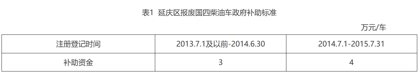 【
 原创】今年到目前为止，都有哪些省份或主要城市发布了国四柴油车淘汰及补贴政策呢？