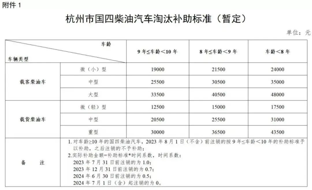 【
 原创】今年到目前为止，都有哪些省份或主要城市发布了国四柴油车淘汰及补贴政策呢？