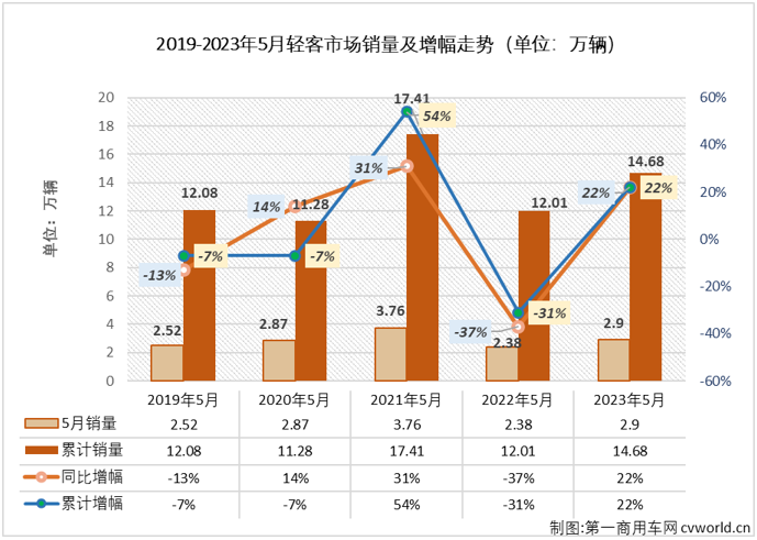 【
 原创】2月份，轻客市场终于实现增长，结束了长达17个月的连降； 3月份，轻客市场开启了连增模式，4月过后累计销量增幅已达到22%；5月份，轻客市场的增长还在继续。