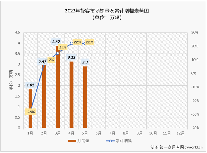 【
 原创】2月份，轻客市场终于实现增长，结束了长达17个月的连降； 3月份，轻客市场开启了连增模式，4月过后累计销量增幅已达到22%；5月份，轻客市场的增长还在继续。