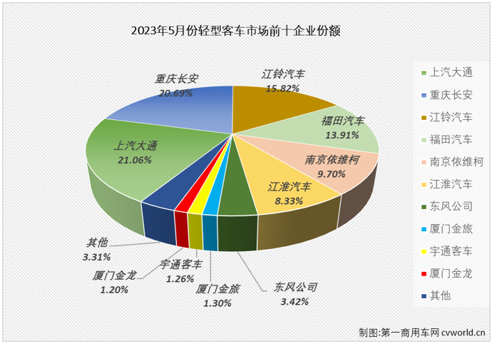 【
 原创】2月份，轻客市场终于实现增长，结束了长达17个月的连降； 3月份，轻客市场开启了连增模式，4月过后累计销量增幅已达到22%；5月份，轻客市场的增长还在继续。