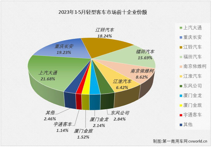 【
 原创】2月份，轻客市场终于实现增长，结束了长达17个月的连降； 3月份，轻客市场开启了连增模式，4月过后累计销量增幅已达到22%；5月份，轻客市场的增长还在继续。