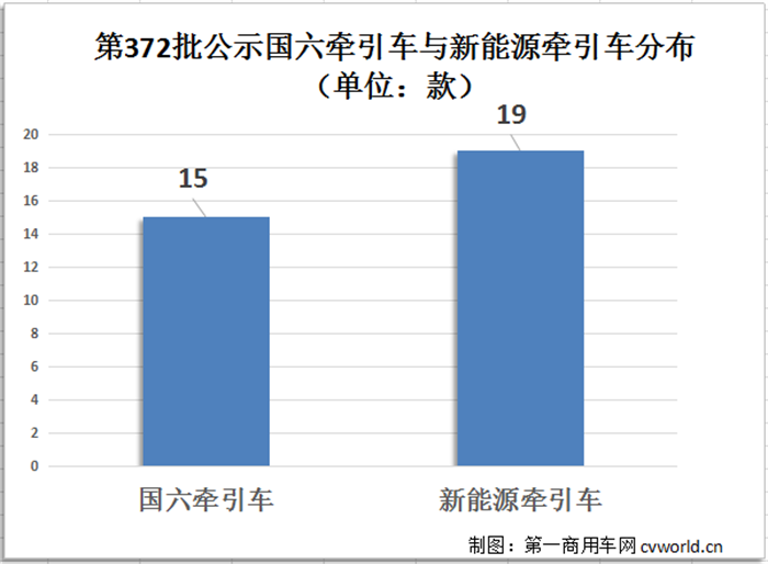 ​【
 原创】近日，工信部发布第372批新车申报公示，牵引车方面有34款在榜。其中，传统燃料牵引车有15款，包括5款燃气车、9款柴油车和1款柴油/LNG双燃料车；新能源牵引车有19款，包括16款纯电动牵引车（含9款换电）和3款燃料电池车型。