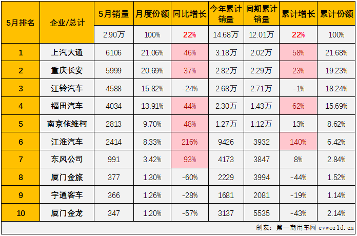 【
 原创】2月份，轻客市场终于实现增长，结束了长达17个月的连降； 3月份，轻客市场开启了连增模式，4月过后累计销量增幅已达到22%；5月份，轻客市场的增长还在继续。