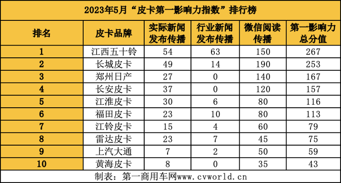 江西五十铃登顶 江淮晋级前五 5月皮卡影响力格局大洗牌！2.png