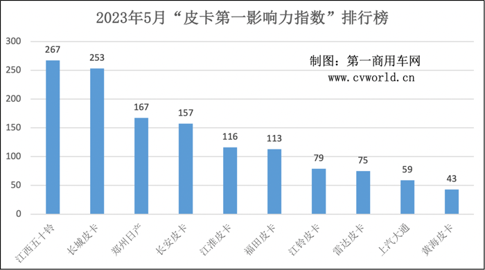 江西五十铃登顶 江淮晋级前五 5月皮卡影响力格局大洗牌！3.png