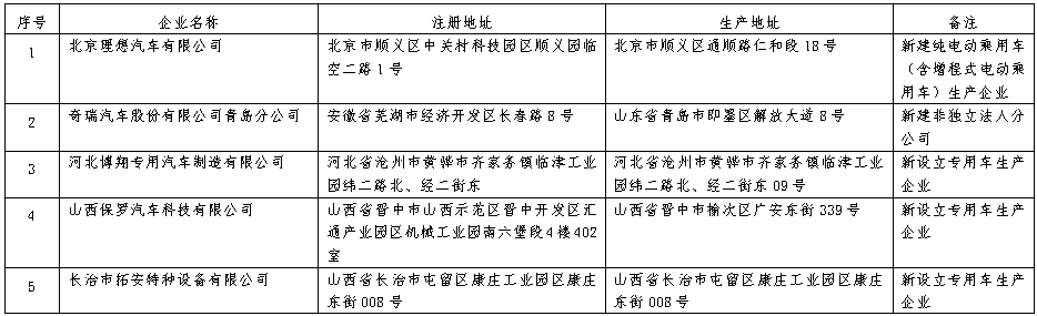 近日，工信部发布《道路机动车辆生产企业及产品公告》（第372批）拟发布的新增车辆生产企业及已准入企业变更信息名单。