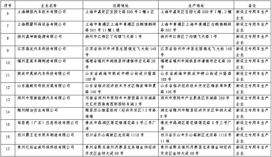 近日，工信部发布《道路机动车辆生产企业及产品公告》（第372批）拟发布的新增车辆生产企业及已准入企业变更信息名单。