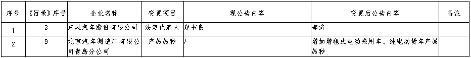 近日，工信部发布《道路机动车辆生产企业及产品公告》（第372批）拟发布的新增车辆生产企业及已准入企业变更信息名单。