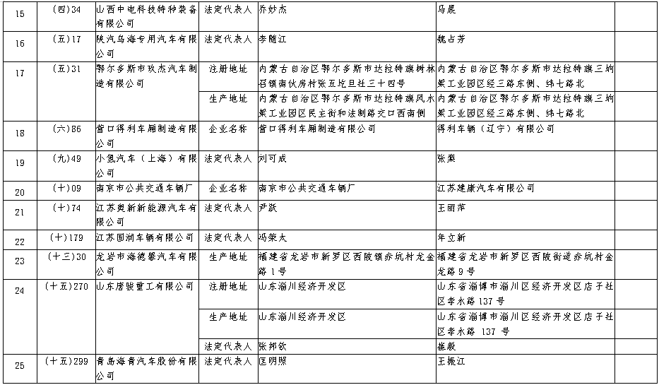 近日，工信部发布《道路机动车辆生产企业及产品公告》（第372批）拟发布的新增车辆生产企业及已准入企业变更信息名单。