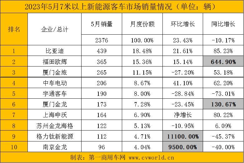 【
 原创】5月，国内各新能源
品牌销量排名发生了怎样的变化？