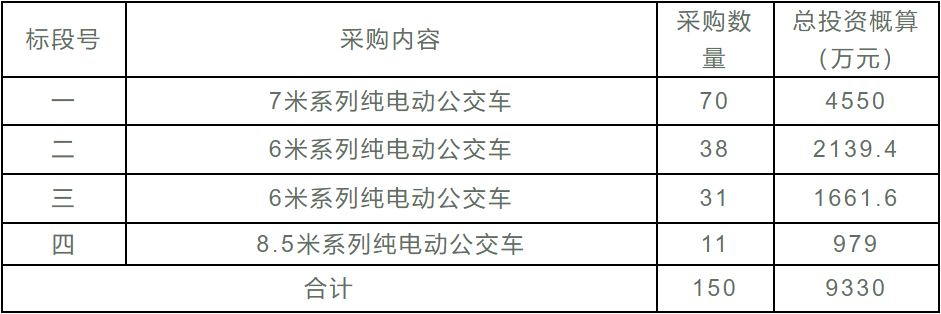 本次公交车采购共计150辆，项目总概算：9330万元。