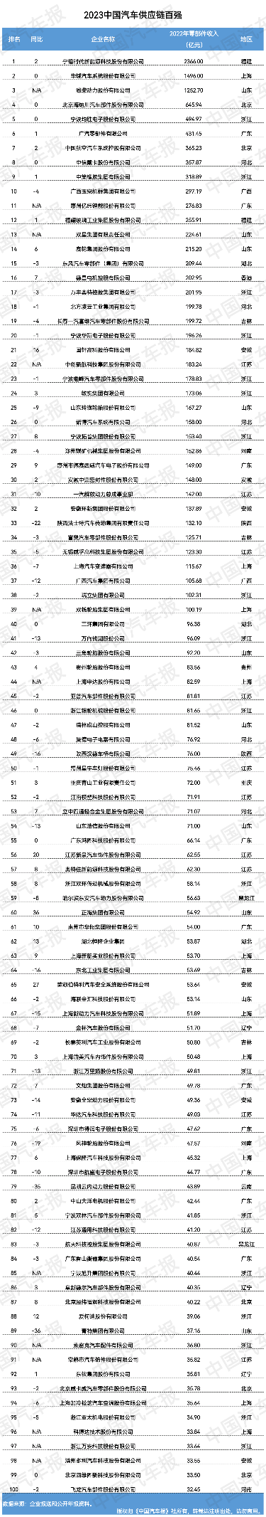 6月28日，在“2023金台汽车论坛”上，中国能源汽车传播集团党委副书记、总经理兼《中国汽车报》社社长辛宁与罗兰贝格全球合伙人、大中华区副总裁袁文博分别代表主办方和智力支持方联合对外正式发布《2023全球汽车供应链核心企业竞争力白皮书》（以下简称《白皮书》）。