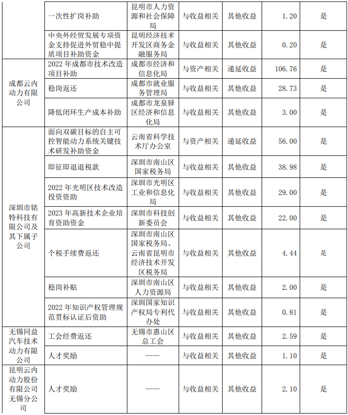 7月1日，昆明云内动力股份有限公司发布关于2023年上半年获得政府补助的公告。