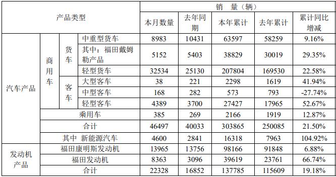 近日，北汽福田汽车股份有限公司发布2023年6月份各产品产销
快报。
显示，6月份，福田销售各类汽车46497辆，同比增长16.15%；1-6月份，福田累计销售汽车303865辆，同比增长21.5%。