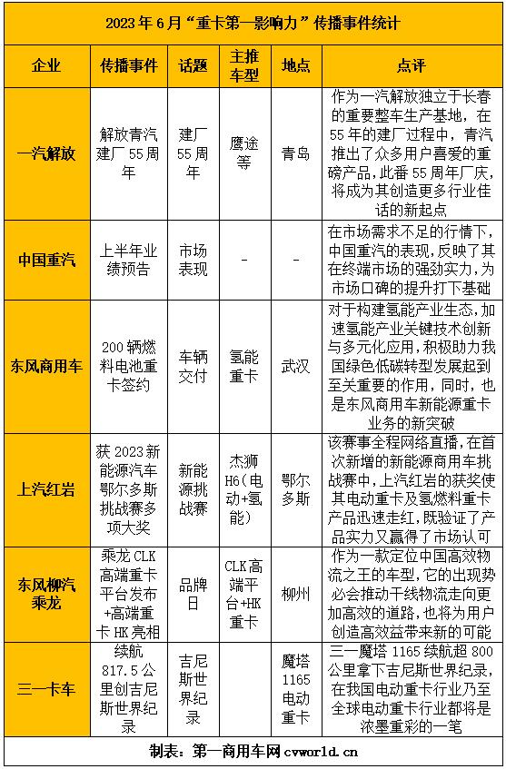 【
 原创】近日，据
掌握的
显示，6月份，重卡市场销量7.4万辆的整体表现，虽然环比略有下滑，但同比34%的增长，还是为市场注入了强大的信心。当然，作为2023年上半年最后一个月，业绩冲高的压力，间接拉动了开票
，加上海外出口的增长，也为销量走高奠定了基础。