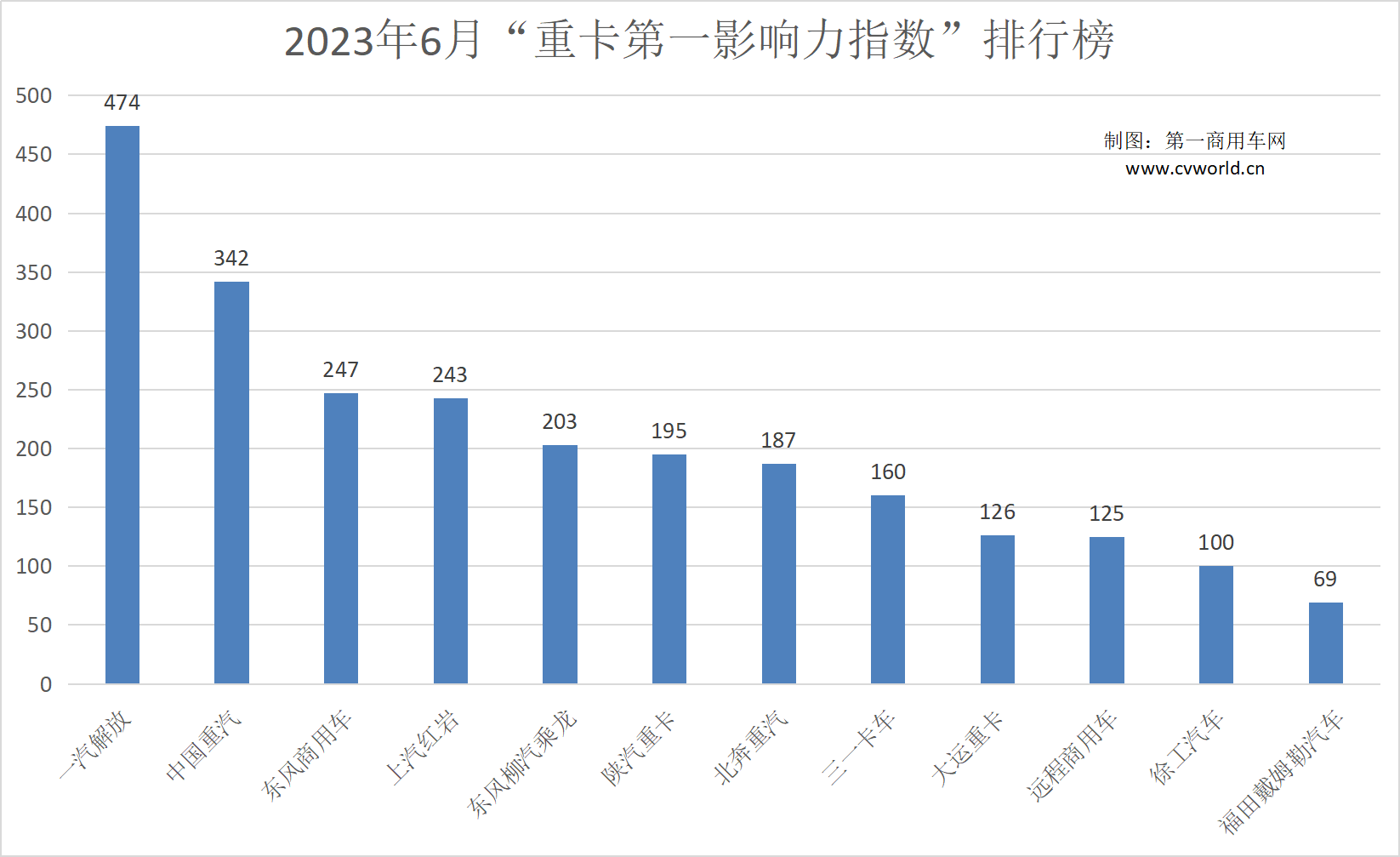 【
 原创】近日，据
掌握的
显示，6月份，重卡市场销量7.4万辆的整体表现，虽然环比略有下滑，但同比34%的增长，还是为市场注入了强大的信心。当然，作为2023年上半年最后一个月，业绩冲高的压力，间接拉动了开票
，加上海外出口的增长，也为销量走高奠定了基础。