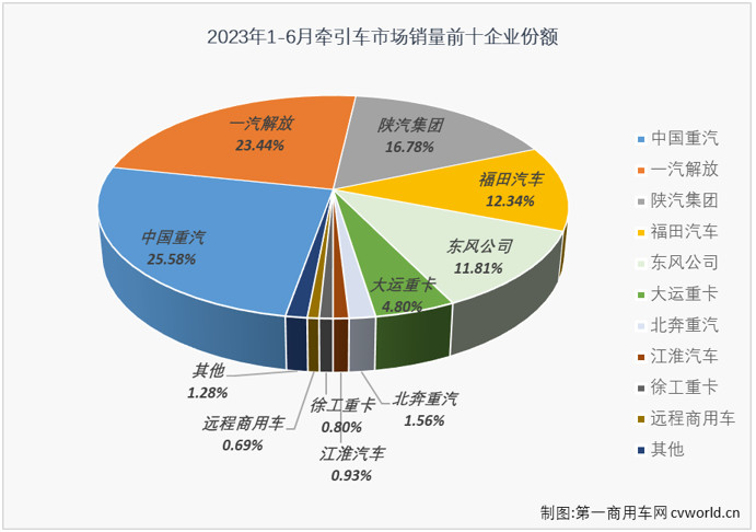 【
 原创】6月份，我国重卡市场继续实现增长，同比增幅达到57%，同比增幅已连续四个月超过50%，与重卡市场整体走势一样，牵引车市场的连增也在继续。