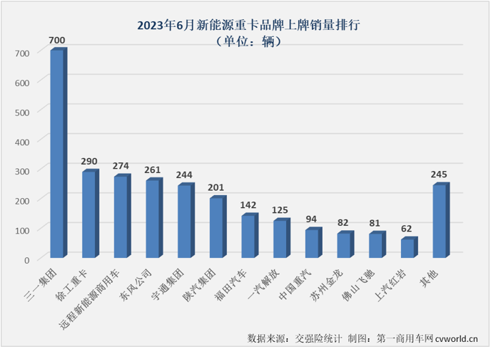 【
 原创】上半年的最后一个月，新能源重卡市场的连增纪录还能否继续？有没有什么新的纪录诞生？