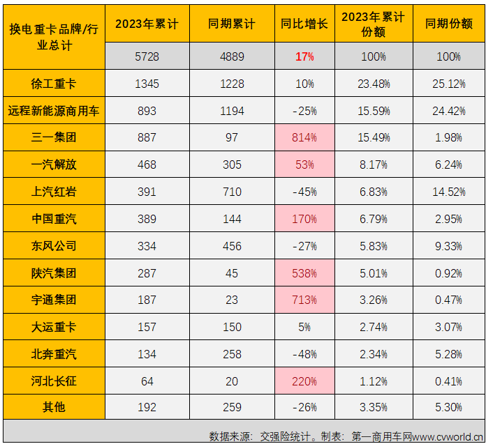 【
 原创】上半年的最后一个月，新能源重卡市场的连增纪录还能否继续？有没有什么新的纪录诞生？