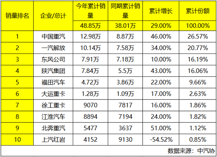 2023年，中国重汽凝心聚力再出发，誓将“争第一”进行到底，成功卫冕上半年冠军，其持续领跑的实力从何而来？