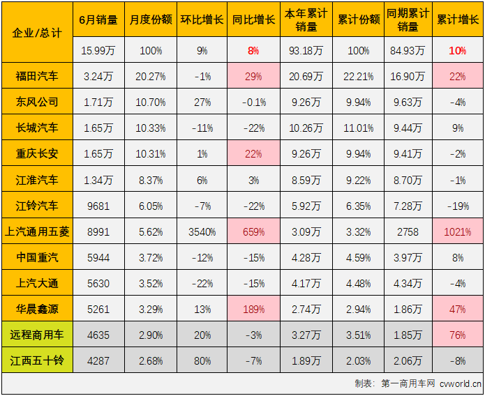 【
 原创】6月份，卡车市场整体销量超过30万辆，同比继续实现增长。此前已连续三个月“跑输”卡车市场整体增速的轻卡市场表现又是如何呢？有没有什么新的看点呢？