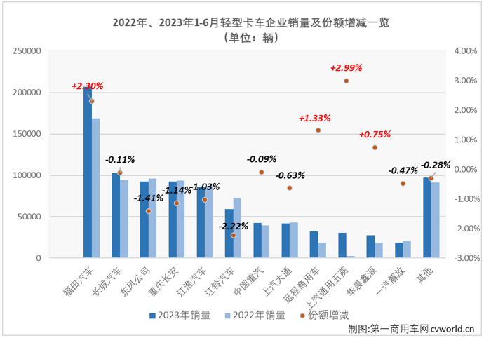 【
 原创】6月份，卡车市场整体销量超过30万辆，同比继续实现增长。此前已连续三个月“跑输”卡车市场整体增速的轻卡市场表现又是如何呢？有没有什么新的看点呢？