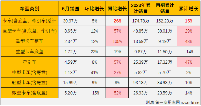 【
 原创】二季度的前两个月，商用车市场连续两个月实现“全盘增长”。6月份，商用车市销量环比5月份有所增长，同比也继续增长，但增幅有所缩窄，具体到各个细分市场来看，增长，仍是6月份商用车市场的主要关键词。