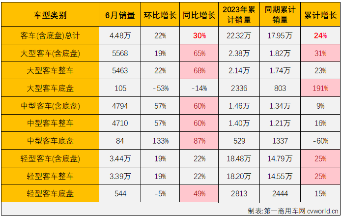 【
 原创】二季度的前两个月，商用车市场连续两个月实现“全盘增长”。6月份，商用车市销量环比5月份有所增长，同比也继续增长，但增幅有所缩窄，具体到各个细分市场来看，增长，仍是6月份商用车市场的主要关键词。