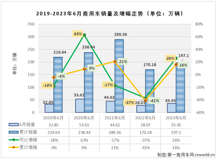 【
 原创】6月份，重卡、轻卡、轻客等主要细分市场继续实现增长，商用车市场也同步收获 “5连增”。