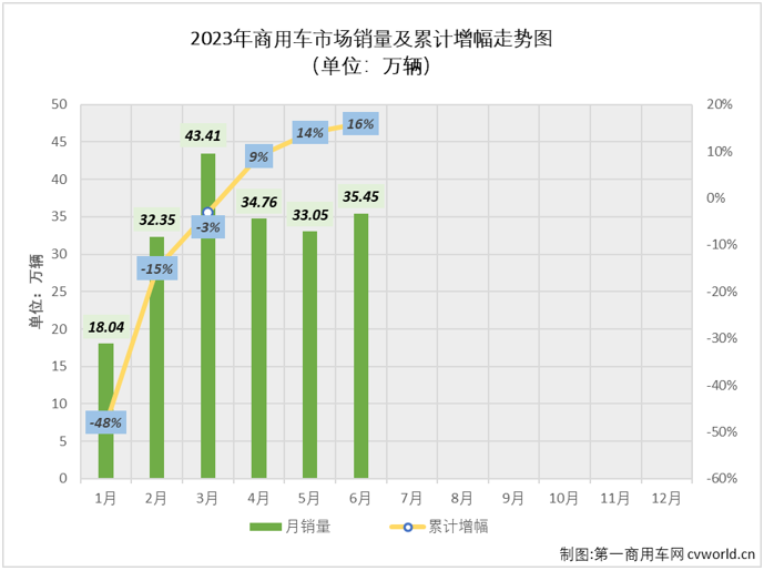 【
 原创】6月份，重卡、轻卡、轻客等主要细分市场继续实现增长，商用车市场也同步收获 “5连增”。