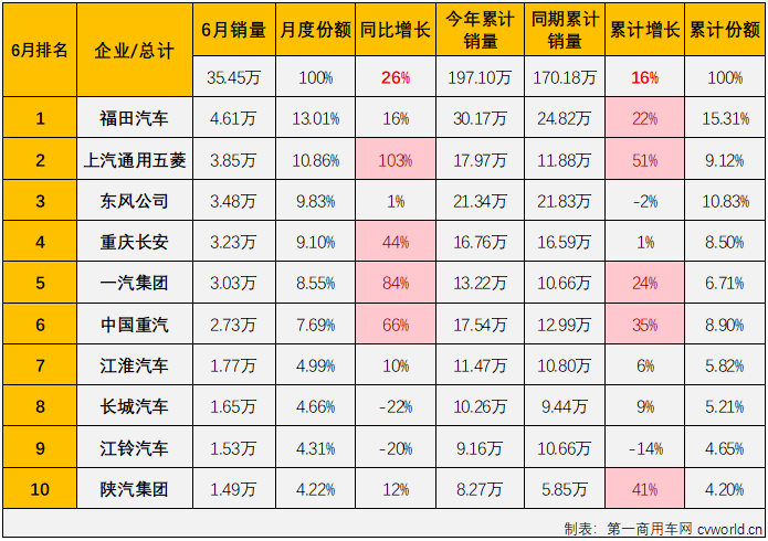 【
 原创】6月份，重卡、轻卡、轻客等主要细分市场继续实现增长，商用车市场也同步收获 “5连增”。