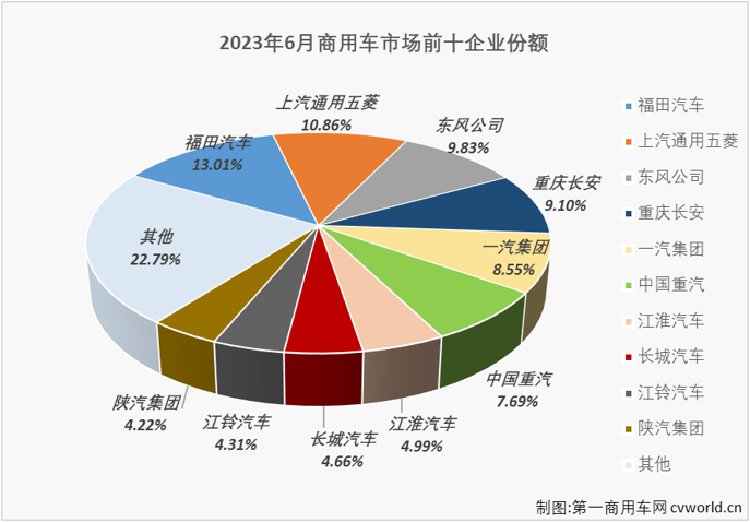 【
 原创】6月份，重卡、轻卡、轻客等主要细分市场继续实现增长，商用车市场也同步收获 “5连增”。