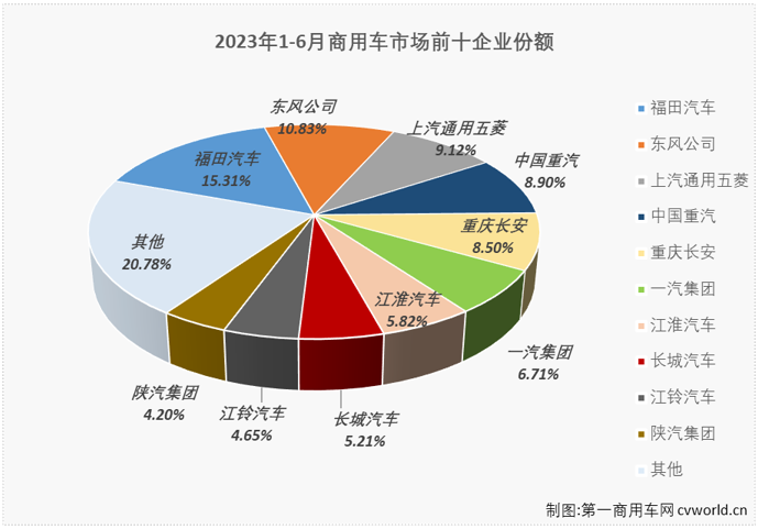 【
 原创】6月份，重卡、轻卡、轻客等主要细分市场继续实现增长，商用车市场也同步收获 “5连增”。