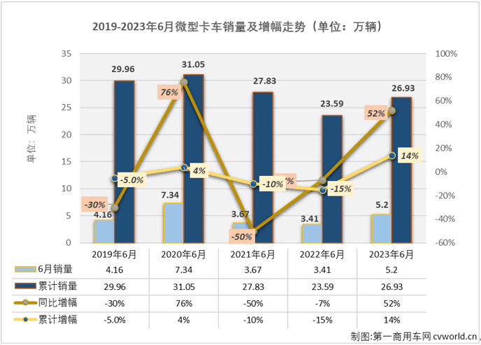 【
 原创】二季度的前两个月，微卡市场实现“连增”，并在5月份以同比114%的增幅成为增幅最高的细分市场。6月份，卡车市场整体继续实现增长，微卡市场的连增能继续吗？