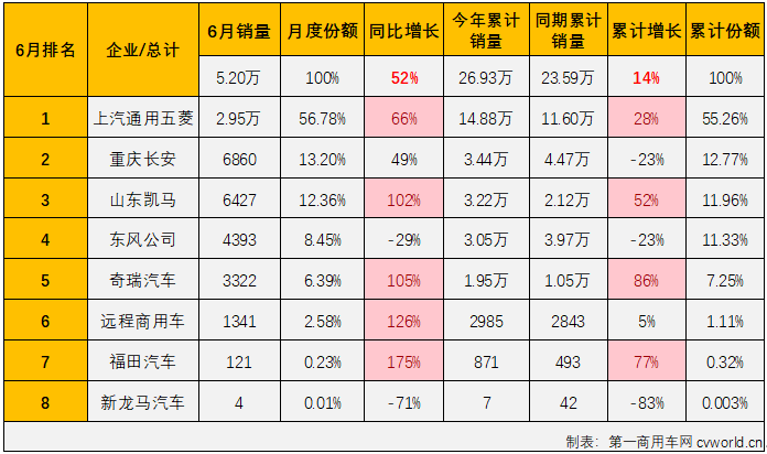 【
 原创】二季度的前两个月，微卡市场实现“连增”，并在5月份以同比114%的增幅成为增幅最高的细分市场。6月份，卡车市场整体继续实现增长，微卡市场的连增能继续吗？