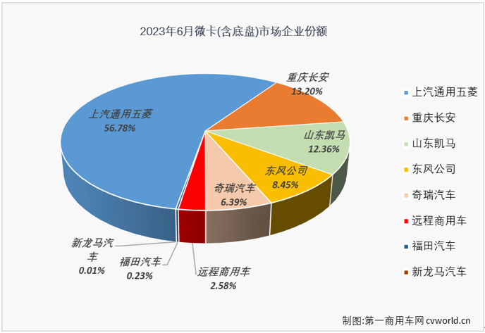 【
 原创】二季度的前两个月，微卡市场实现“连增”，并在5月份以同比114%的增幅成为增幅最高的细分市场。6月份，卡车市场整体继续实现增长，微卡市场的连增能继续吗？